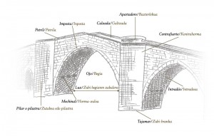 Partes del puente